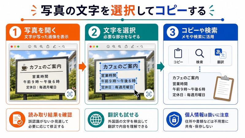 MacのLive Textで写真を開き文字を選択してコピーや検索や翻訳に活用する流れをまとめた日本語画像
