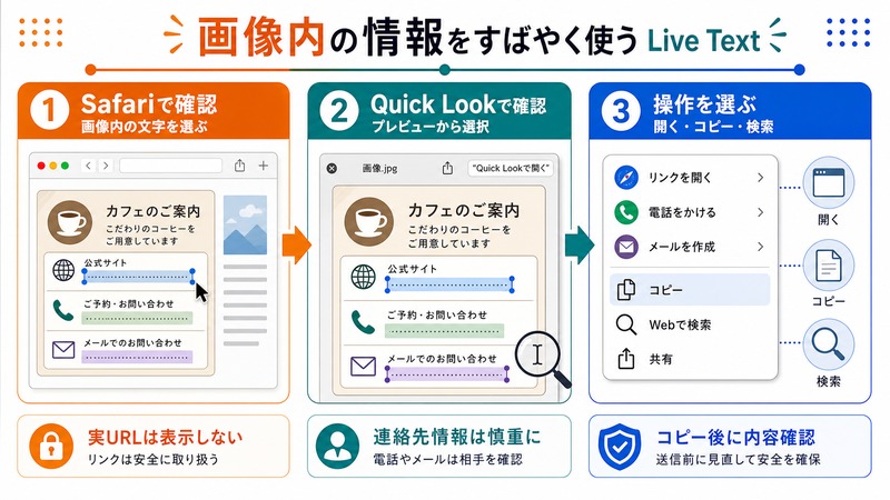 MacのSafariやQuick Lookで画像内の情報を選び開くやコピーや検索の操作に使う流れをまとめた日本語画像