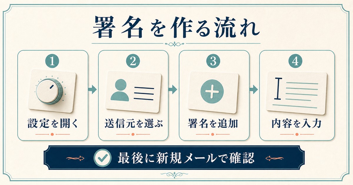 Macのメールアプリで送信元を選び、署名を追加して確認する流れを示した情報画像