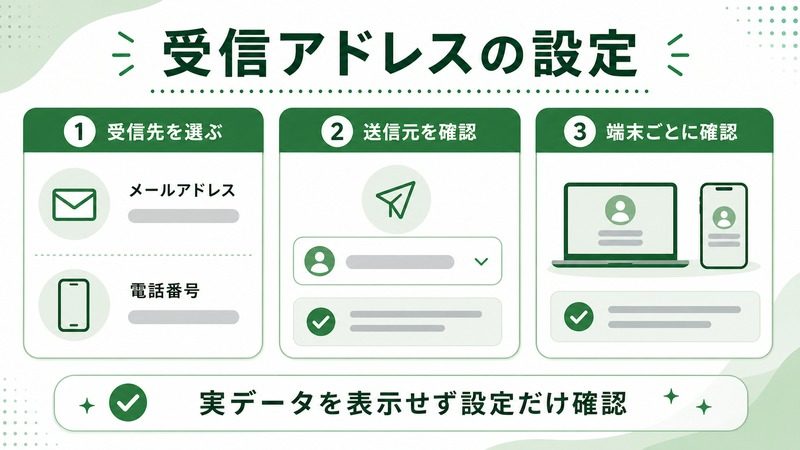 Macメッセージアプリでメールアドレス、電話番号、受信先、送信元、端末ごとの確認を行う日本語図解
