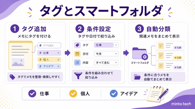 Macのメモアプリでタグを追加して条件設定によりスマートフォルダで自動分類する流れをまとめた日本語画像