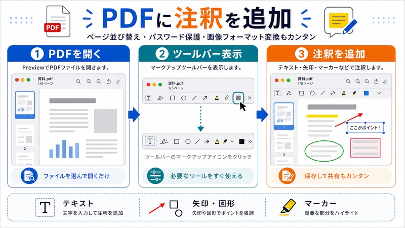 MacのプレビューでPDFを開きツールバーを表示してテキストや矢印や図形やマーカーを追加する流れをまとめた日本語画像