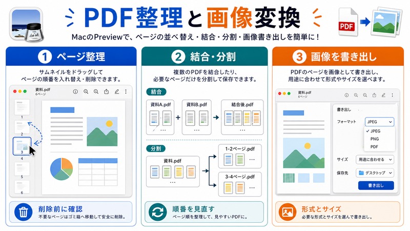 MacのプレビューでPDFのページ整理や結合分割や画像書き出しを行い形式とサイズを確認する流れをまとめた日本語画像