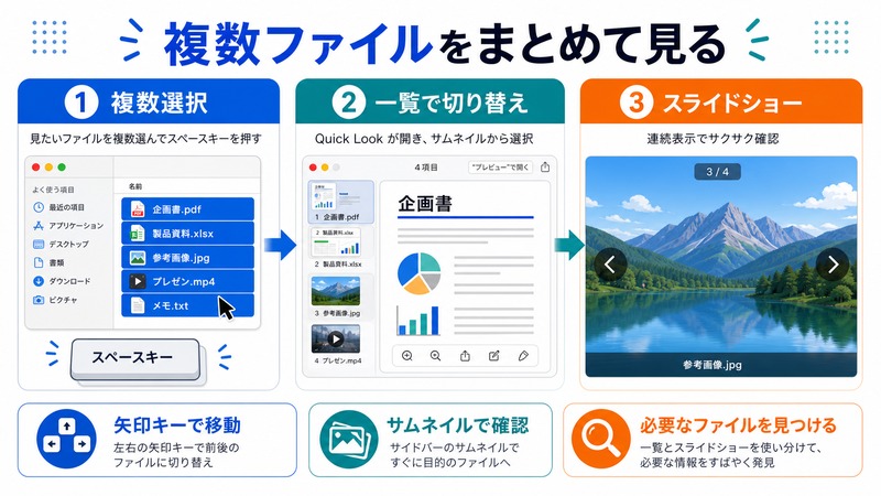 MacのQuick Lookで複数ファイルを選択し一覧切り替えやスライドショーで確認する流れをまとめた日本語画像