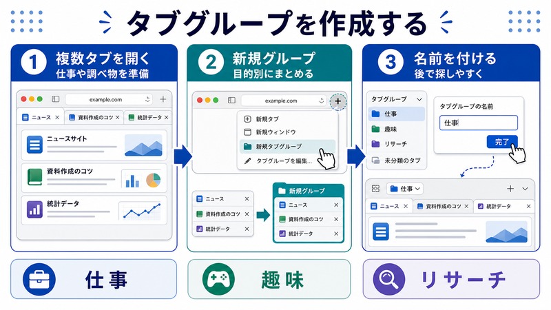 MacのSafariで複数タブを開き新規タブグループを作成して用途別に名前を付ける流れをまとめた日本語画像