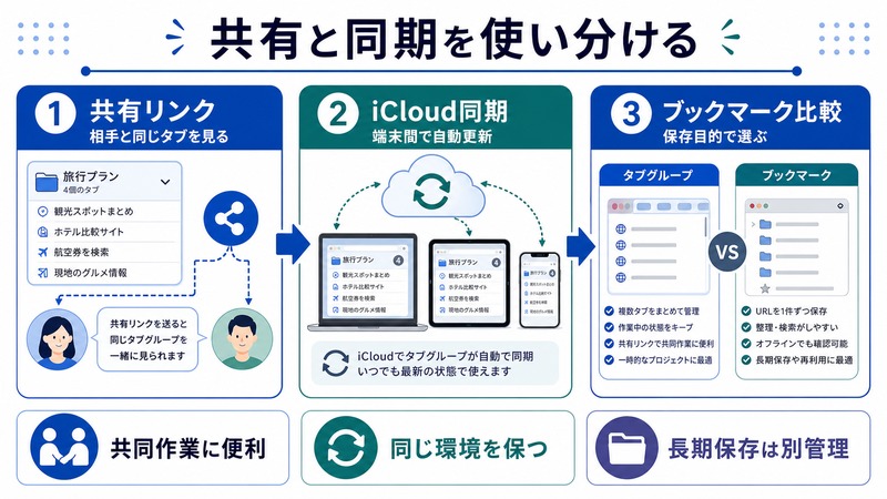 Safariタブグループの共有リンクやiCloud同期やブックマークとの違いを使い分ける考え方をまとめた日本語画像