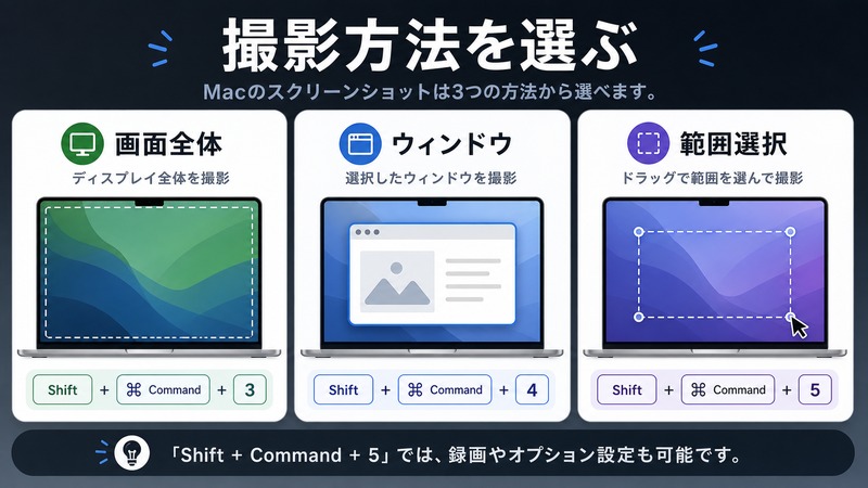 Macで画面全体とウィンドウと範囲選択のスクリーンショット撮影方法を選ぶ流れをまとめた日本語画像