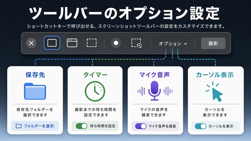 Macのスクリーンショットツールバーで保存先とタイマーとマイク音声とカーソル表示を設定する流れをまとめた日本語画像