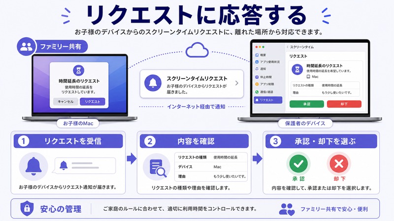Macのスクリーンタイムとファミリー共有でリクエストを受信し内容を確認して承認または却下を選ぶ流れをまとめた日本語画像