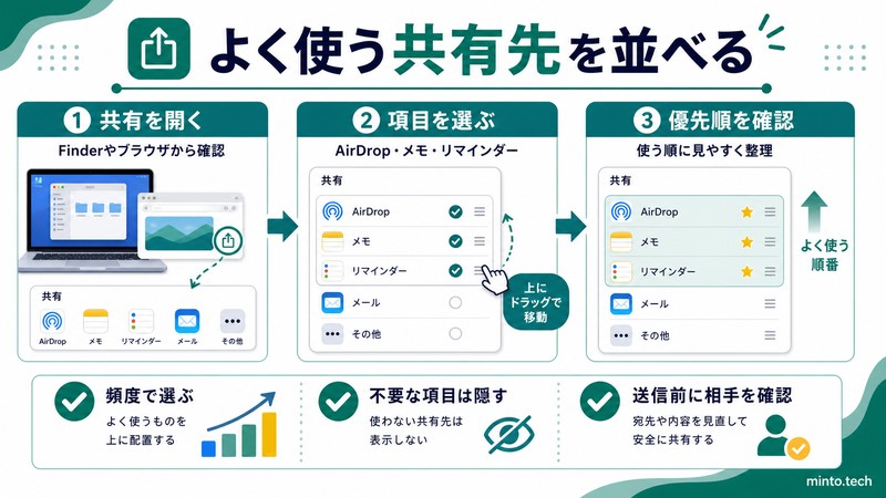 Macの共有メニューでAirDropやメモやリマインダーなどよく使う共有先を見やすく整理する流れをまとめた日本語画像
