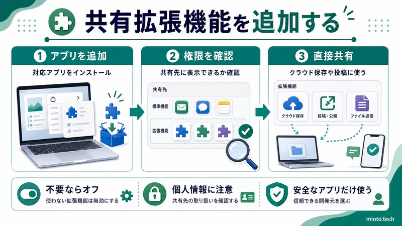 Macで共有拡張機能を追加し権限や安全性を確認してクラウド保存や投稿に使う流れをまとめた日本語画像
