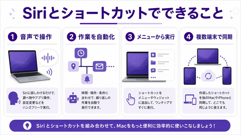 MacのSiriとショートカットで音声操作と作業自動化とメニュー実行と複数端末同期を確認する日本語画像