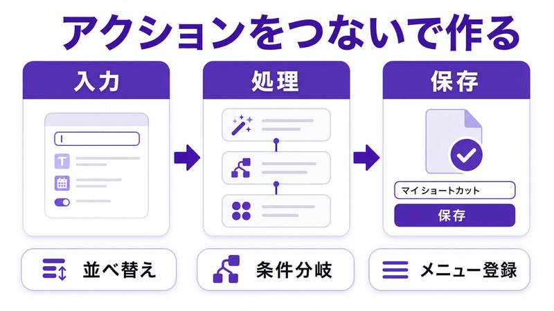 Macのショートカットアプリで入力と処理と保存のアクションをつないでカスタムショートカットを作る流れをまとめた日本語画像