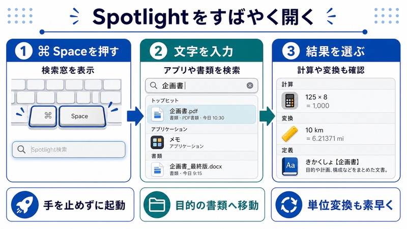 MacでSpotlightをショートカットで開きアプリや書類を検索し計算や単位変換も確認する流れをまとめた日本語画像