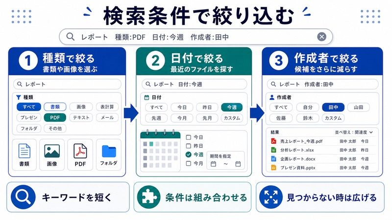 MacのSpotlightで種類や日付や作成者の条件を使って検索結果を絞り込む流れをまとめた日本語画像
