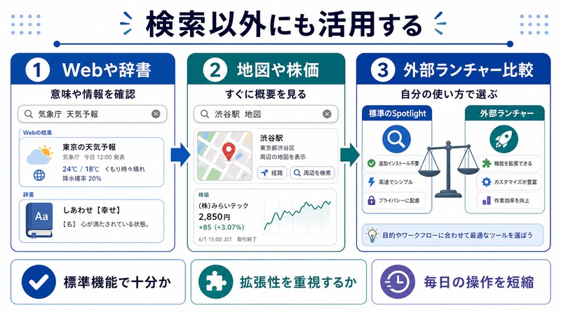 MacのSpotlightでWebや辞書や地図や株価を確認し外部ランチャーと使い分ける考え方をまとめた日本語画像