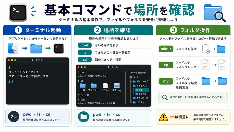 Macのターミナルでpwdやlsやcdやmkdirやcpやmvの基本コマンドを使って場所とファイル操作を確認する流れをまとめた日本語画像