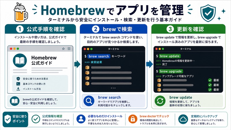 MacのターミナルでHomebrewの公式手順を確認しbrew searchやbrew installやbrew updateで管理する流れをまとめた日本語画像