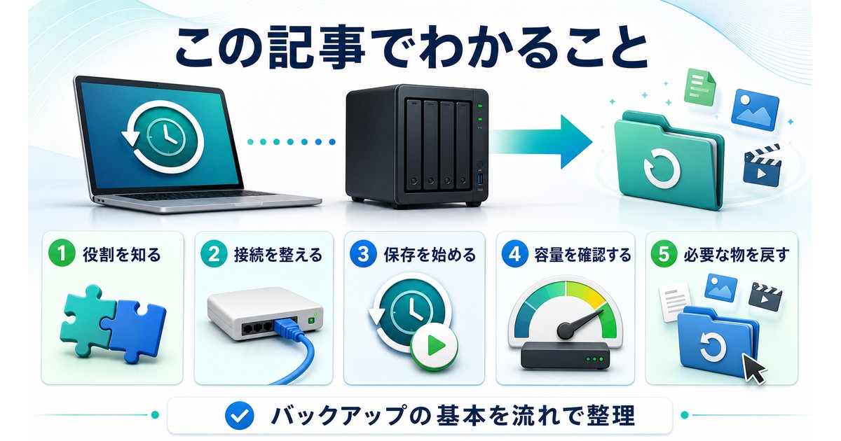 ネットワークバックアップ記事でわかる全体の流れを示した情報画像