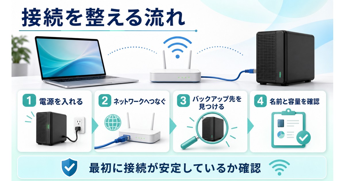 Macとネットワークバックアップ先の接続準備を示した情報画像