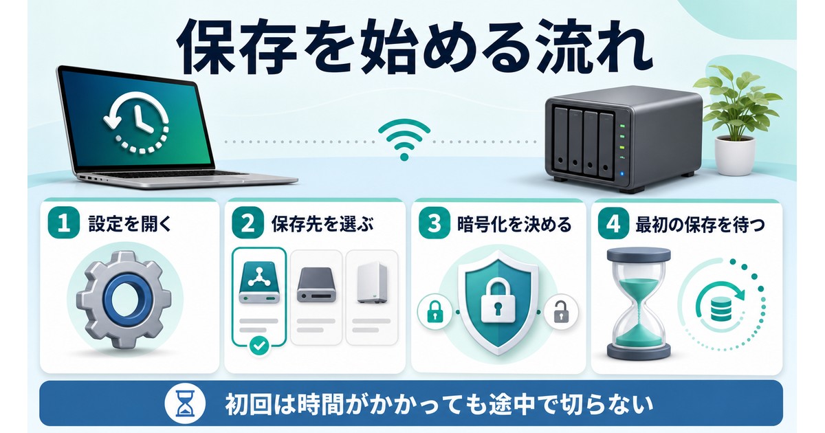 バックアップ先を選んで初回保存を始める流れを示した情報画像