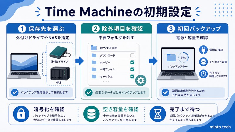 MacのTime Machineで外付けドライブやNASを保存先に選び除外項目と初回バックアップを確認する流れをまとめた日本語画像