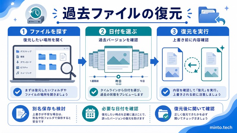 MacのTime Machineで復元したいファイルを探し日付を選んで内容確認後に復元する流れをまとめた日本語画像