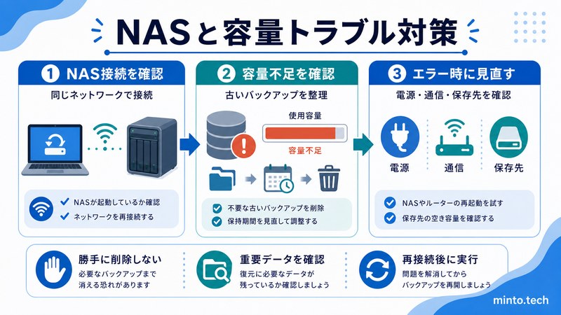 MacのTime MachineでNAS接続や容量不足や保存先エラーを確認する流れをまとめた日本語画像