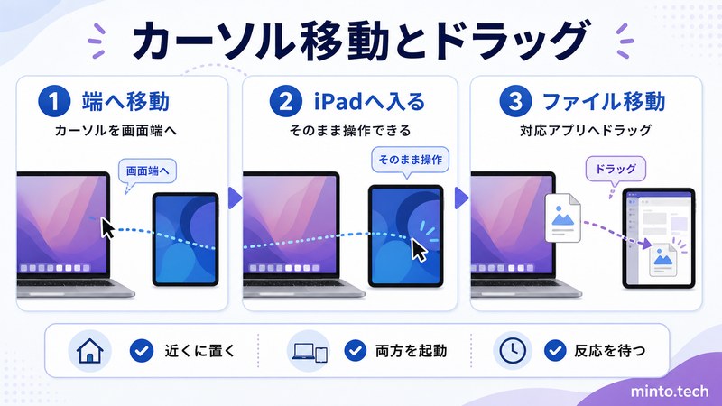 MacからiPadへカーソルを移動して対応アプリへファイルをドラッグするユニバーサルコントロールの操作をまとめた日本語画像