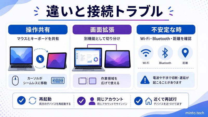 Macの操作共有と画面拡張の違いとWi-FiやBluetoothや距離を確認する接続トラブル対策をまとめた日本語画像