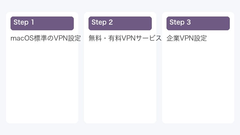 企業VPN設定