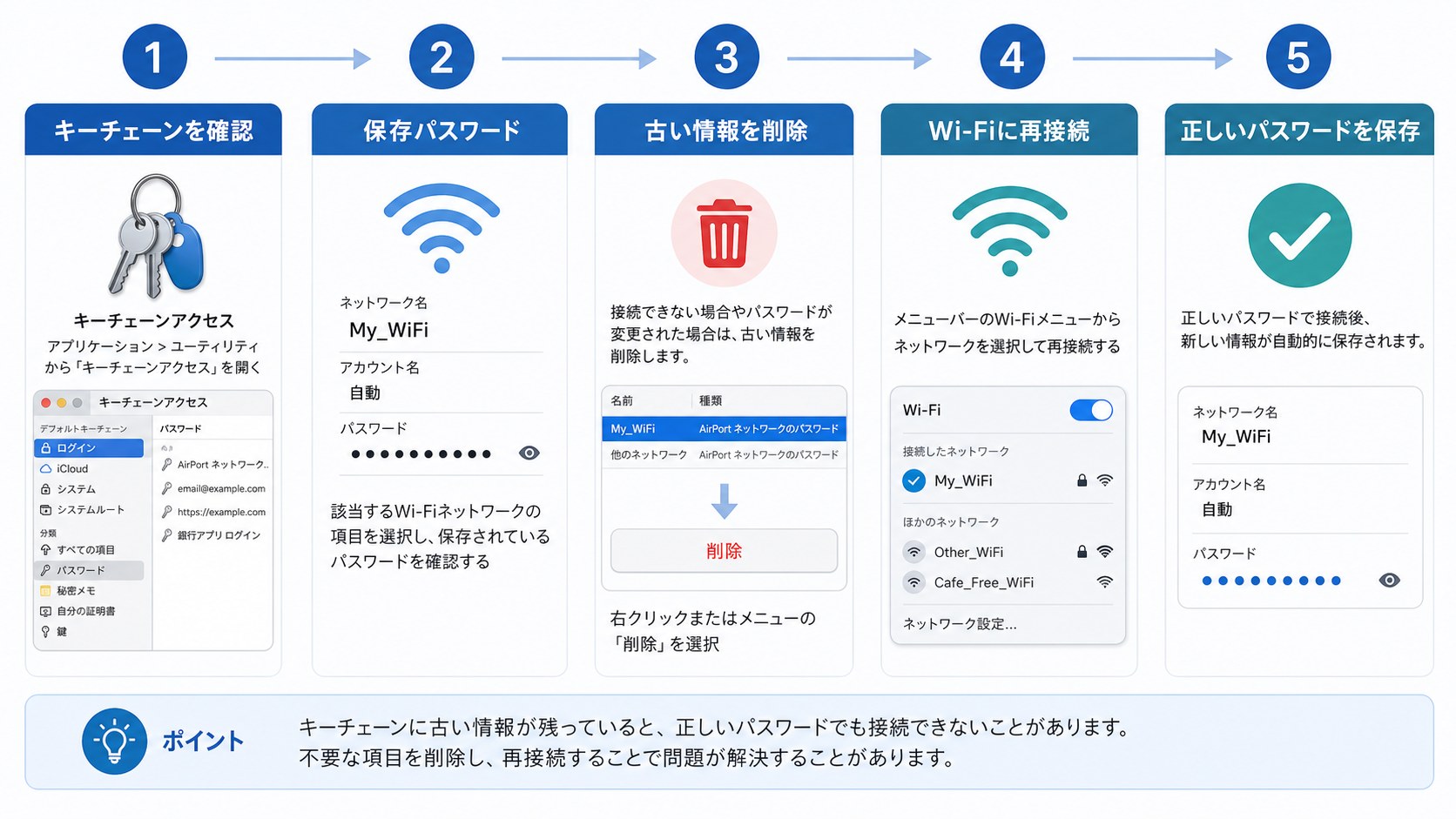 Macのキーチェーンに保存されたWi-Fiパスワードを確認する手順