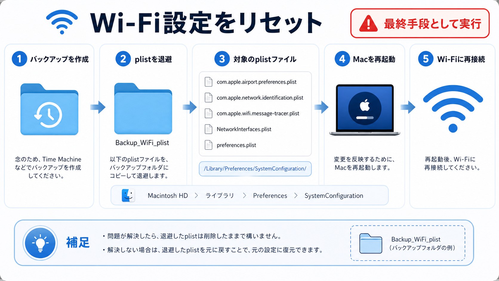 MacのWi-Fi設定ファイルをバックアップしてリセットする手順