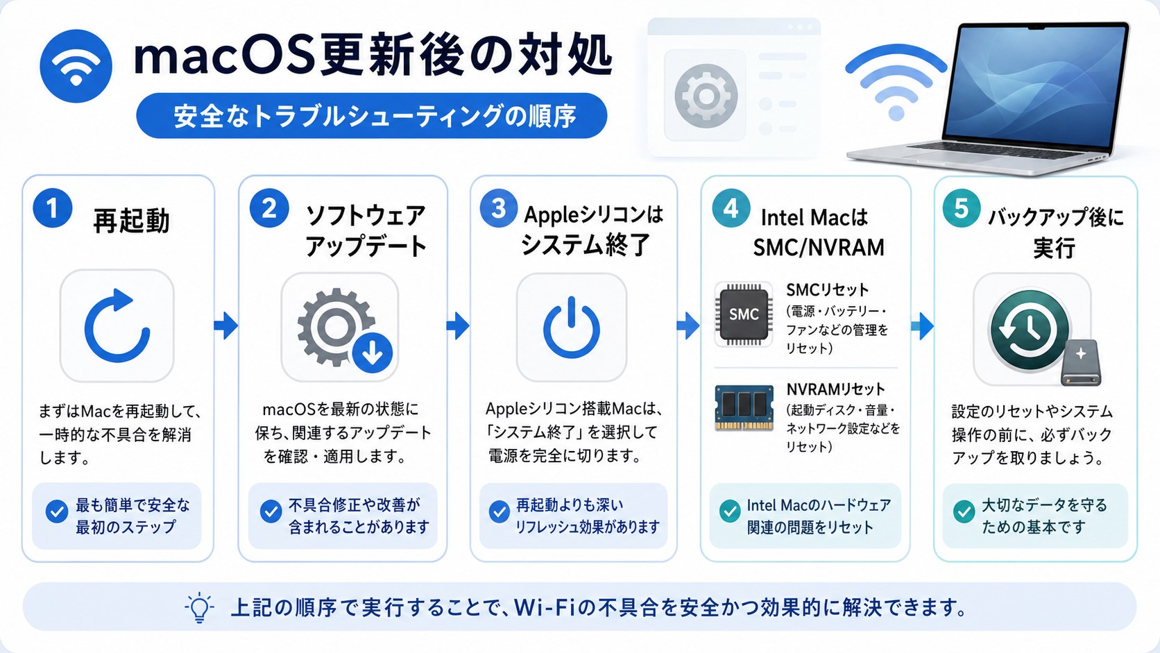 macOSアップデート後のWi-Fi不具合を切り分ける手順