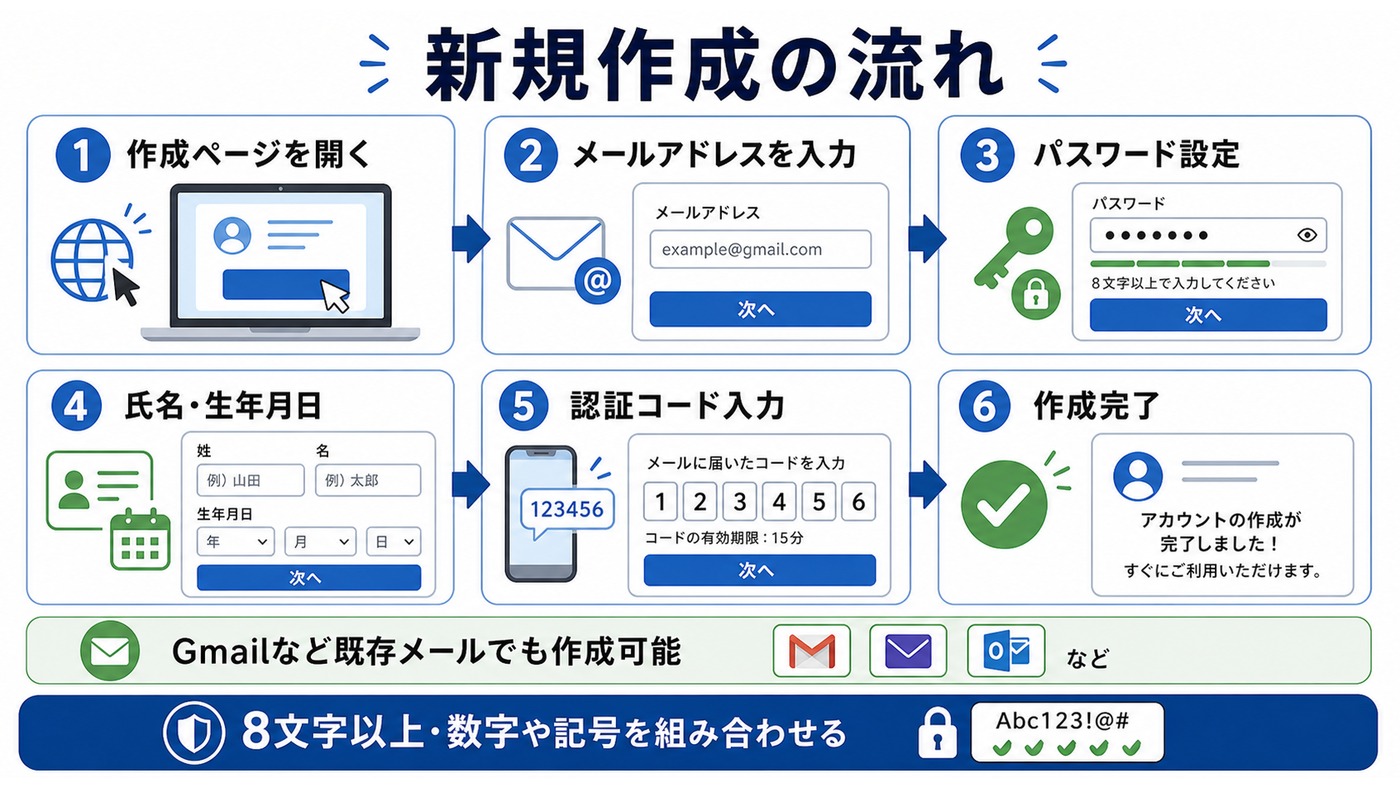 Microsoftアカウントを新規作成する流れをまとめた図解