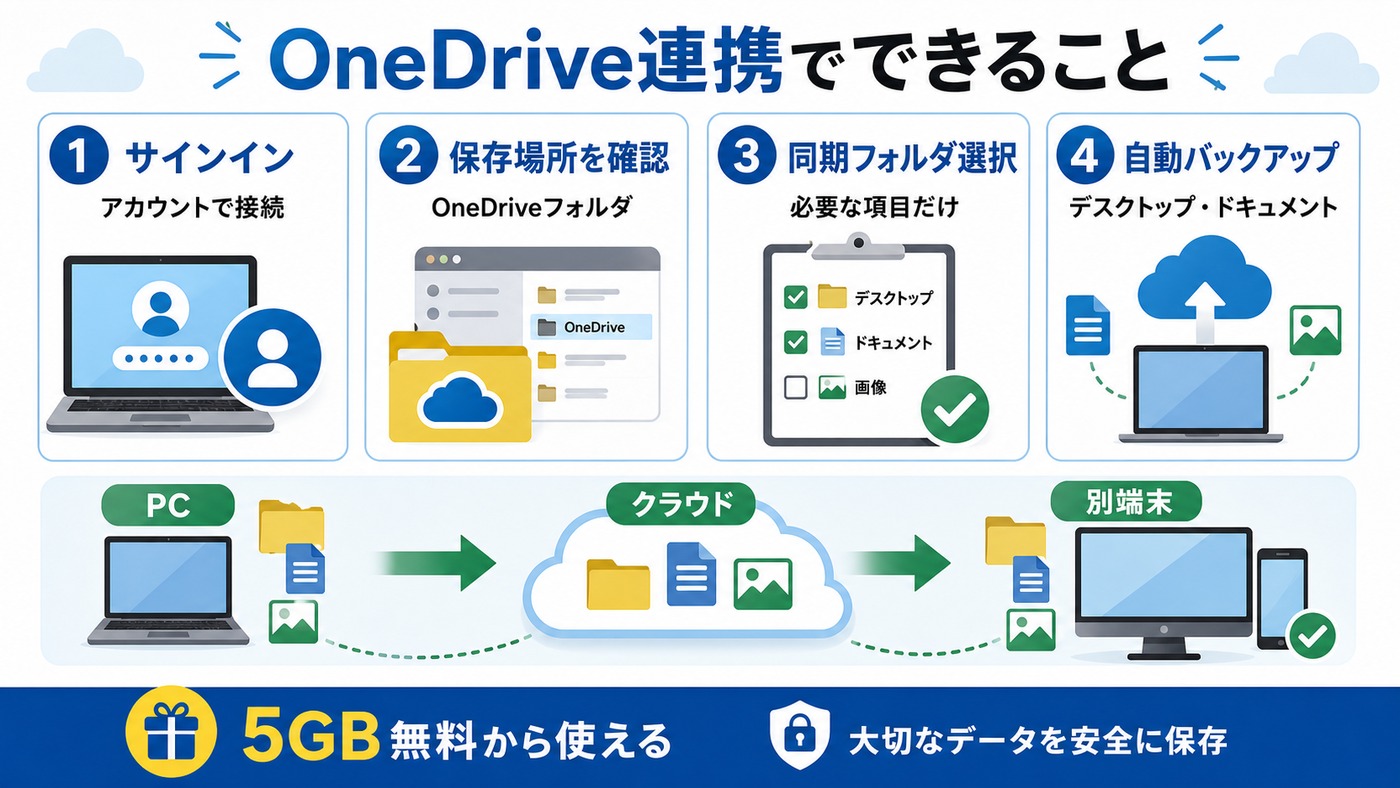 OneDrive連携でできることをまとめた図解