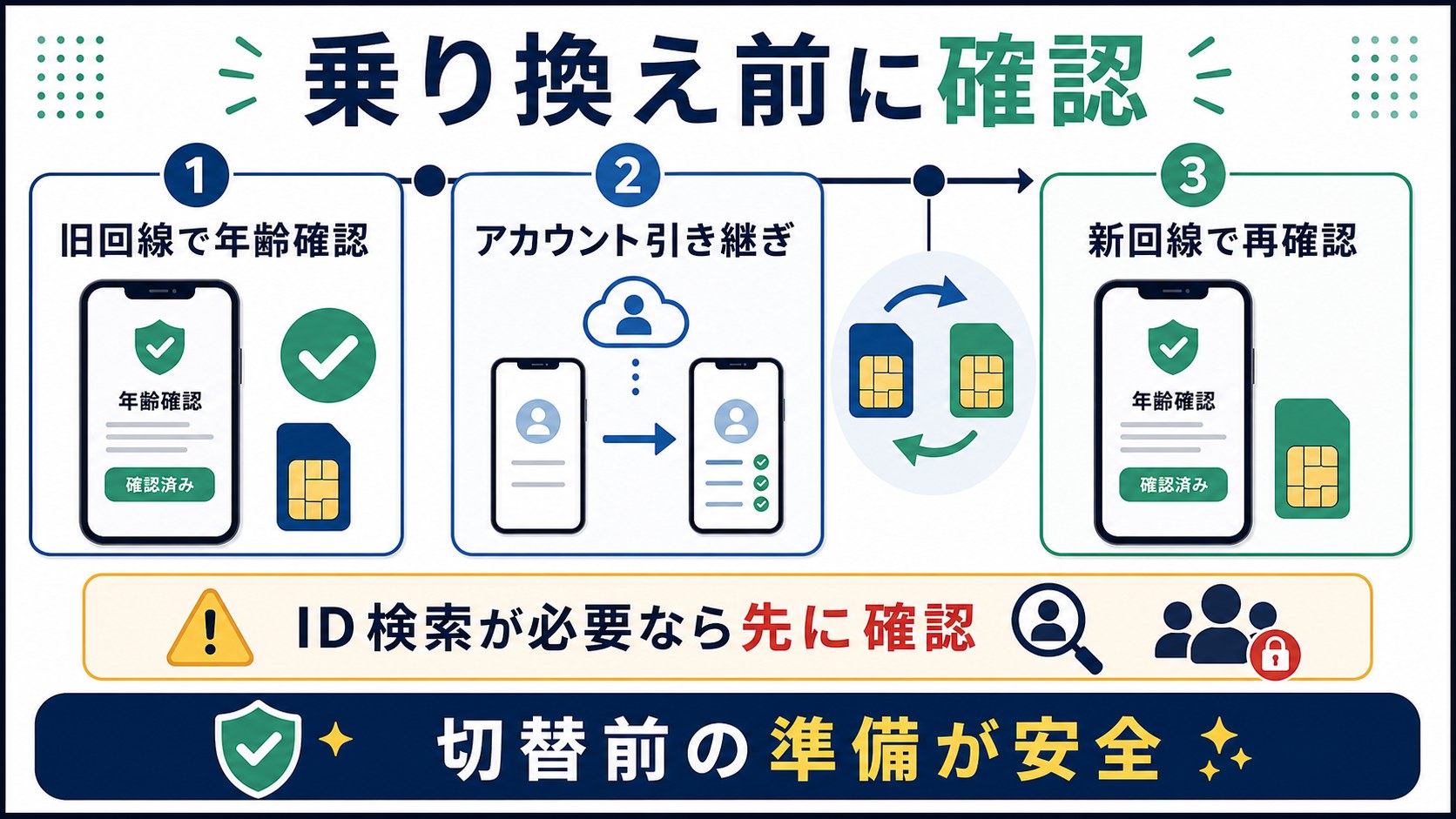 格安SIM乗り換え前にLINE年齢確認を済ませる流れ