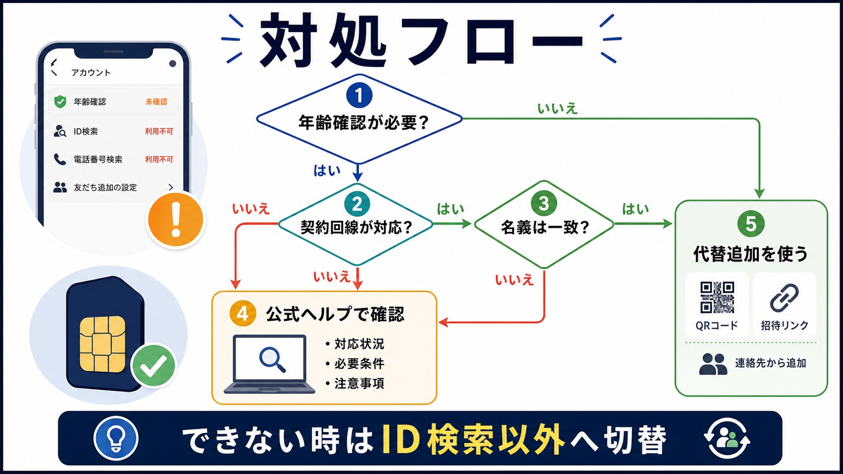 MVNO別LINE年齢確認の対処フロー