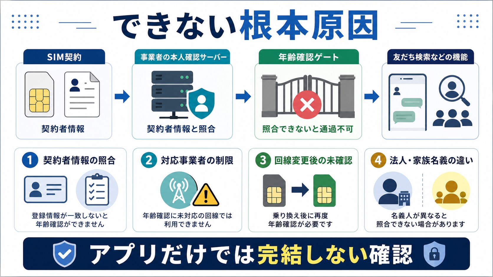 格安SIMでLINE年齢確認ができない原因