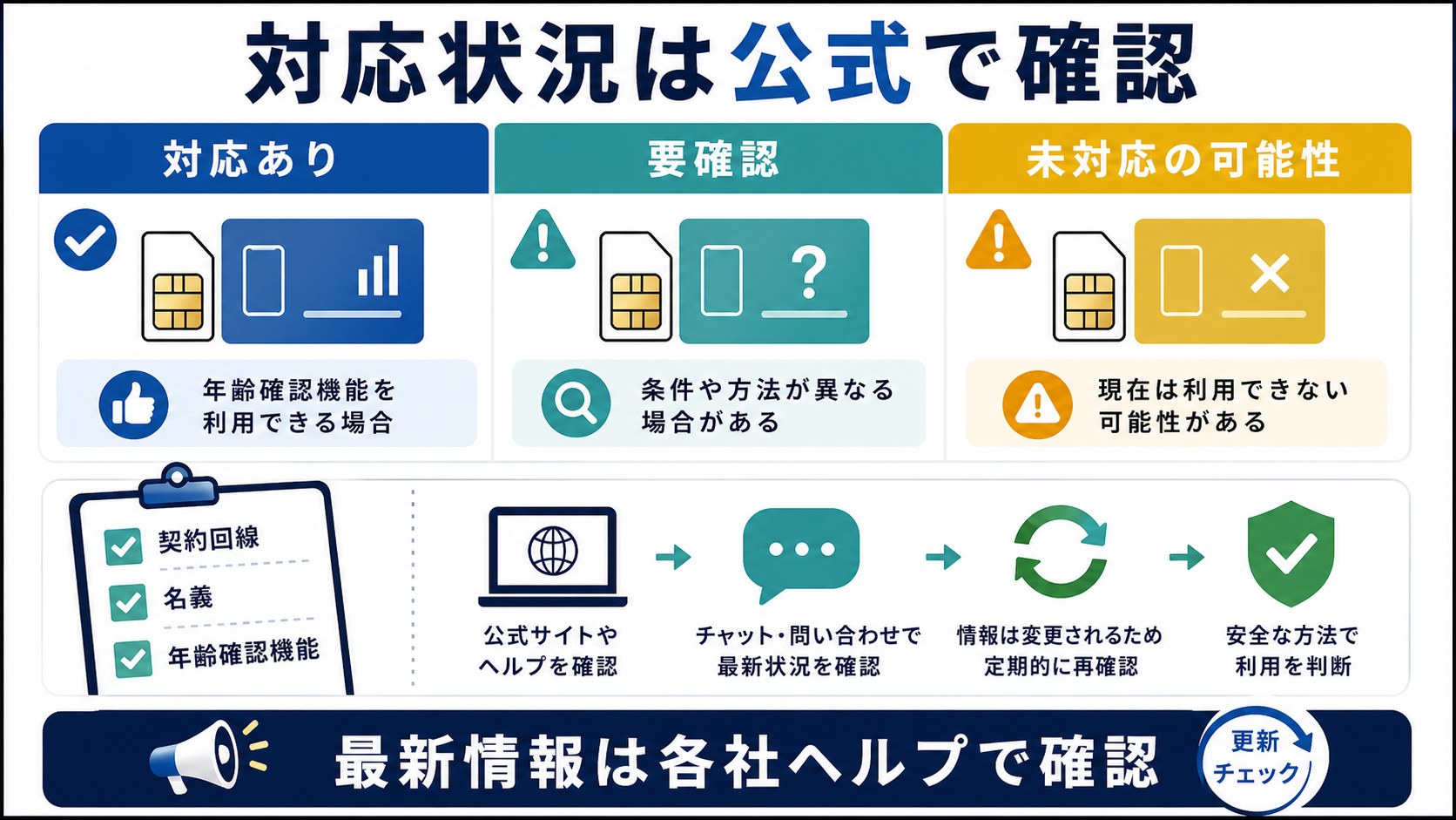 LINE年齢確認の対応状況を公式で確認する図解