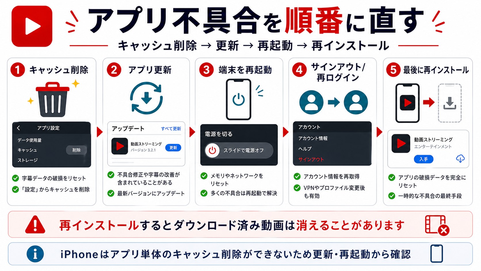 Netflixアプリのキャッシュ削除・更新・再起動の順番