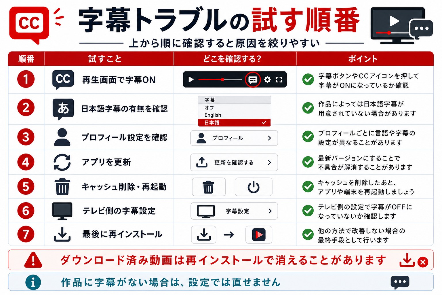 Netflix字幕トラブルの試す順番チェックリスト