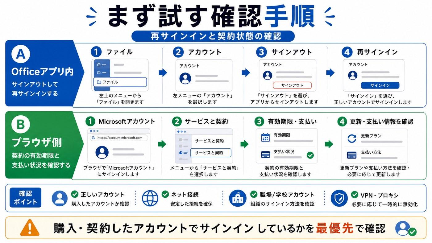 Office認証エラーで最初に試す再サインインと契約確認の手順図