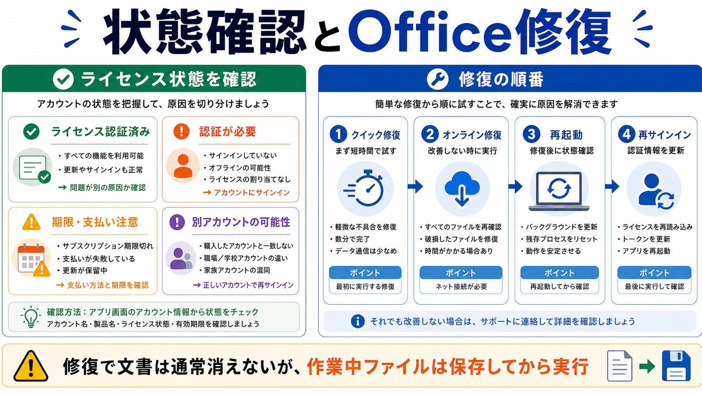 Officeのライセンス状態確認と修復インストールの流れをまとめた図解