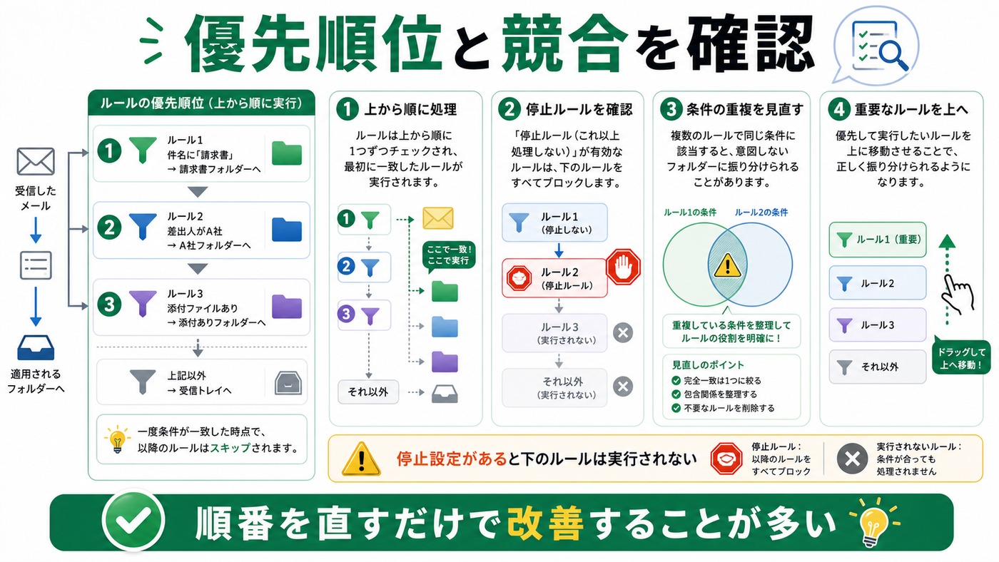 Outlookのルール優先順位と競合確認をまとめた図解