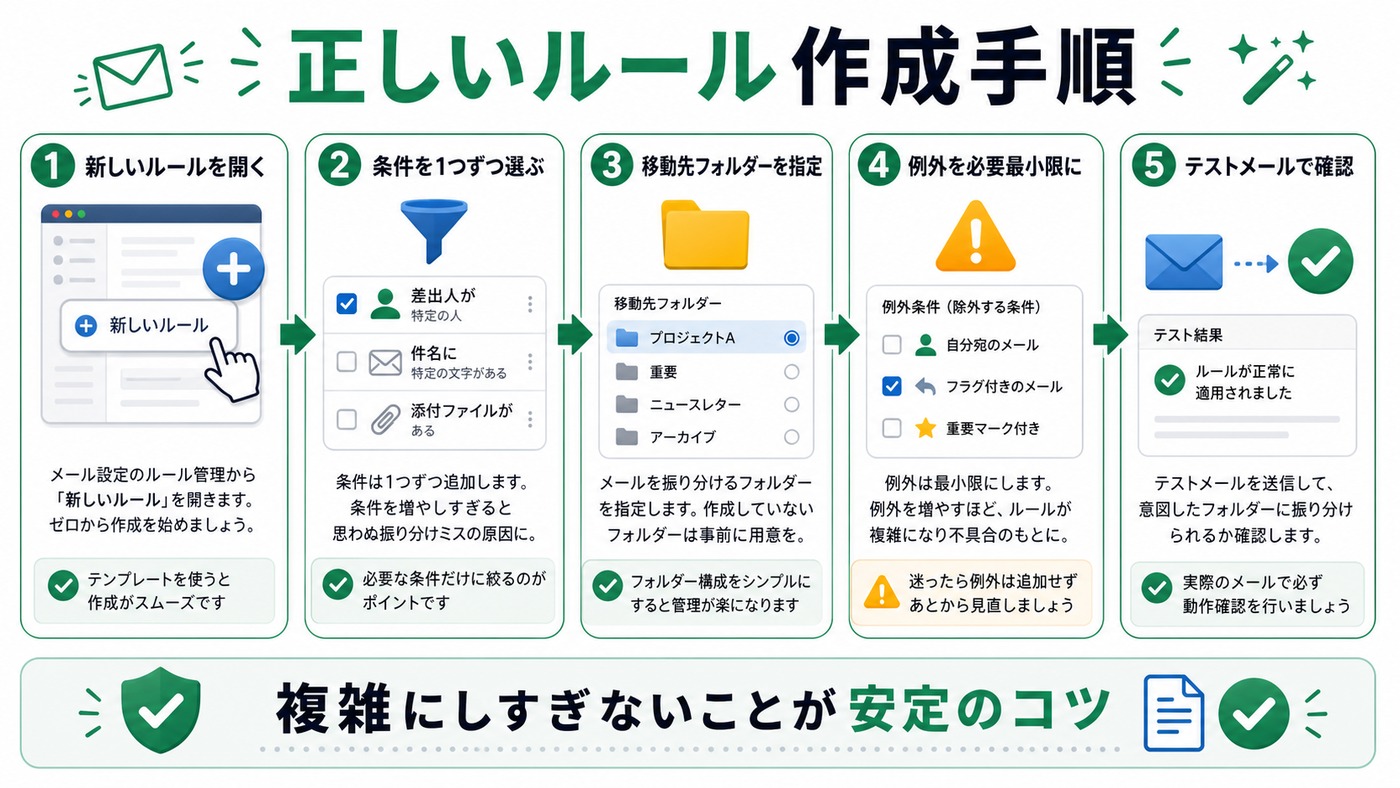 Outlookの正しい仕分けルール作成手順をまとめた図解