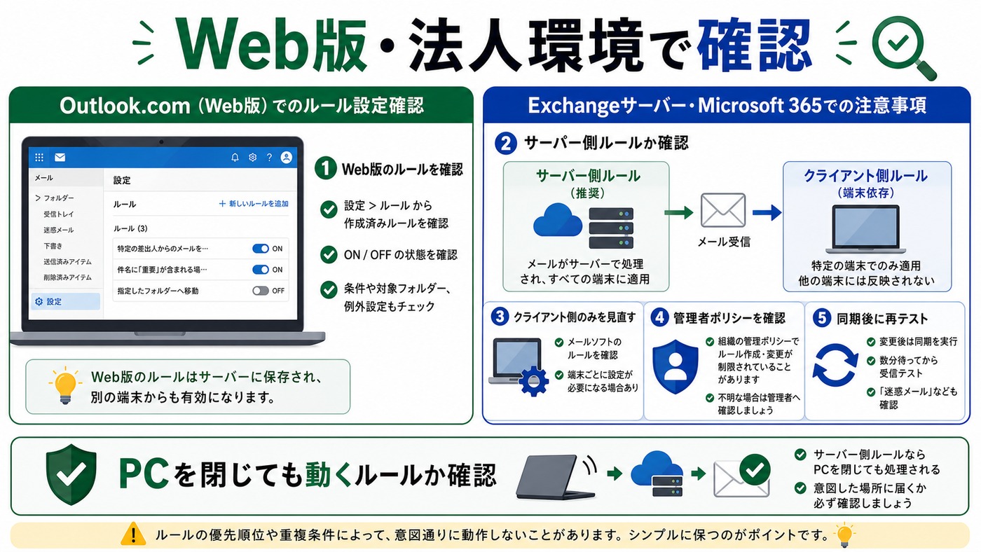 Outlook Web版と法人環境でのルール確認ポイントをまとめた図解