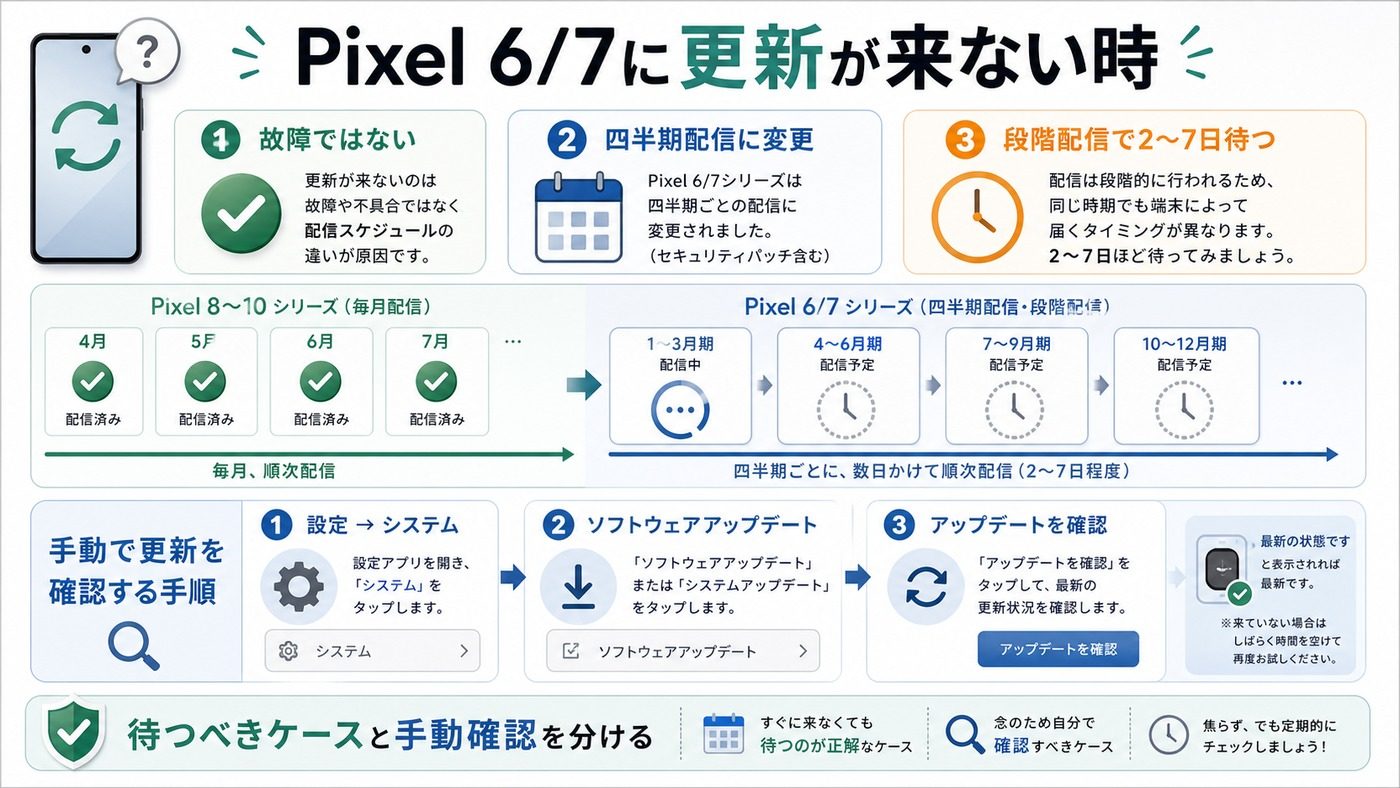 Pixel 6とPixel 7にアップデートが届かない場合の配信スケジュールと確認手順の図解