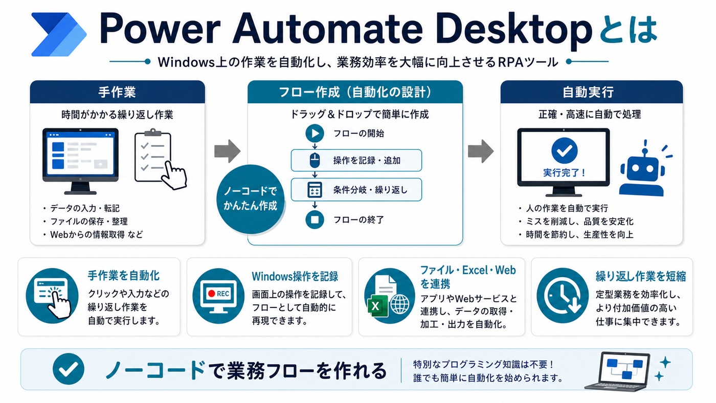 Power Automate Desktopで手作業を自動化しWindows操作やExcel、Webを連携する流れの図解