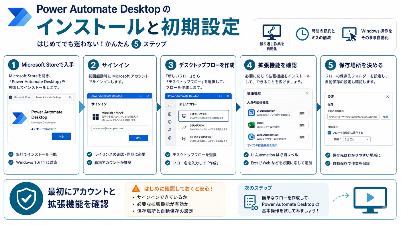 Power Automate Desktopのインストールからサインイン、拡張機能確認までの初期設定手順の図解
